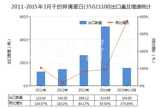 2011-2015年3月干的卵清蛋白(35021100)出口量及增速統(tǒng)計(jì)